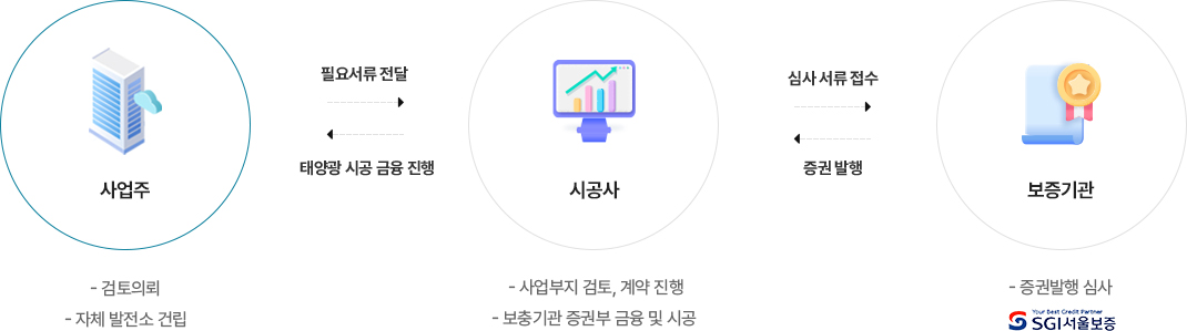 사업 구조