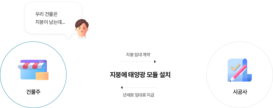 지붕임대형